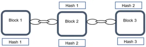 Figure 1. Block connected by Hash header and footer1. 