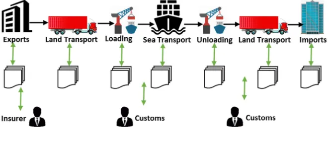 Figure 3. Possible Supply chain using Blockchain concept. 