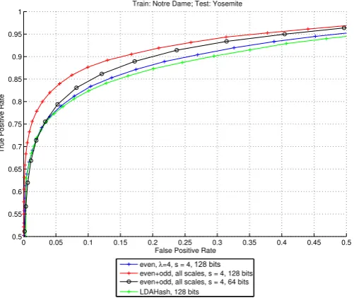 Figure 10: Comparison of our descriptors with the non-biologically inspiredAccepted Manuscriptdescriptor LDAHash.