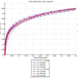 Figure 5: Evaluation of performance of 128-bit descriptors generated from evenAccepted Manuscriptsimple cell responses with pooling steps of 2 and 4 pixels and a pooling size of4 pixels