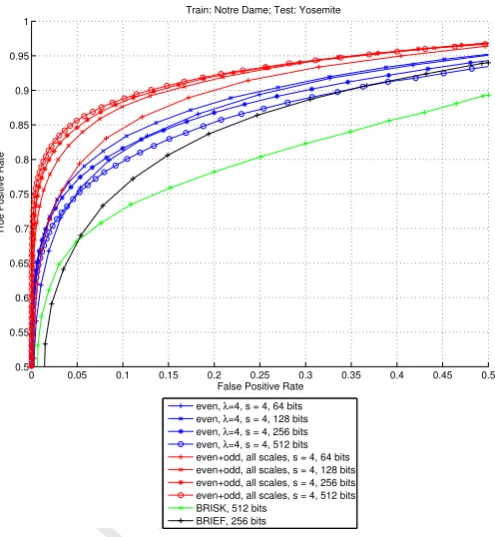 Figure 8: HMAX features are much weaker than our even simple cell responsesAccepted Manuscriptat scale λ = 4, even considering that we could use 8150 HMAX features andonly 1800 even simple cell features