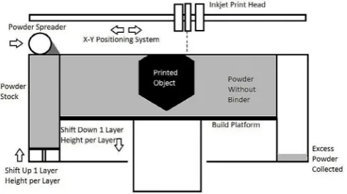 Fig. 1. Representation of the Binder Jetting Process, adapted from Gibson et al., 2010.