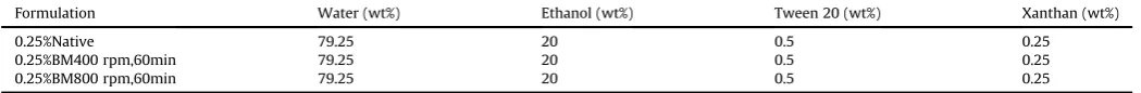 Table 2 containing data on ink printability parameters was tested