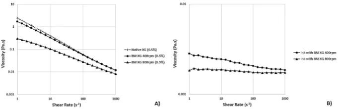Fig. 5. Left: Interactive Jettability Model (redrawn from the online interactive toolthe calculated Z value for an ink with xanthan gum Right: Evidence of satellite dropletswhen using the Dimatix Drop Watcher on an ink formulation