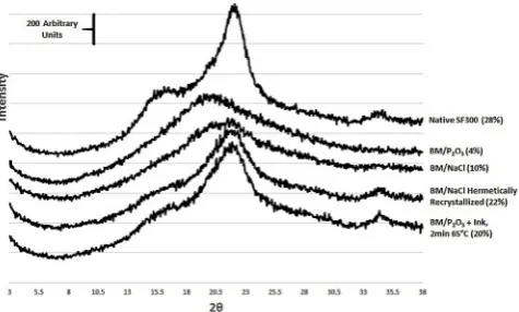 Fig. 6. WAXD and crystallinity data for native cellulose; ball mill treated cellulosestored over P2O5 and NaCl; Ball milled cellulose recrystallized when hermeticallysealed and using the recessed plate (calculated crystallinity shown in parantheses).