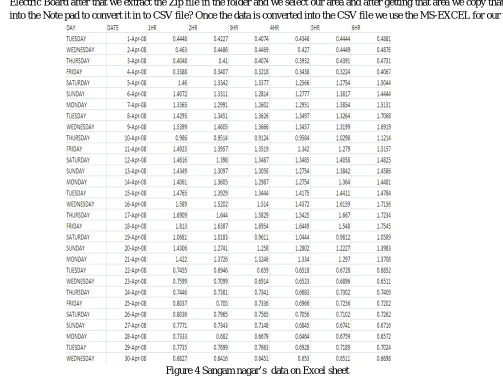 Figure 4 Sangam nagar’s  data on Excel sheet 