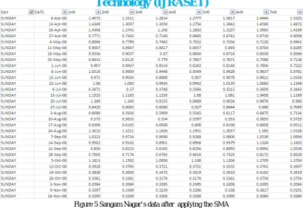 Figure 6 Sangam Nagar’s data after applying the SMA Here we are showing SMA techniques used in the 1st hour data of all the Sundays of the Sangam Nagar
