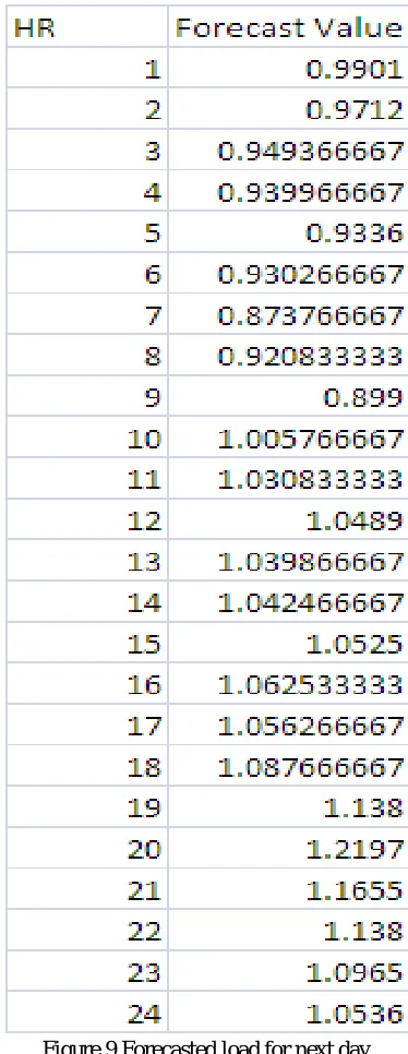 Figure 9 Forecasted load for next day. These are all the predicted values of 24 hours data of Sunday 25th April