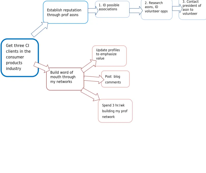 Figure 2-2: Marketing Plan Template for Right-Brained People 