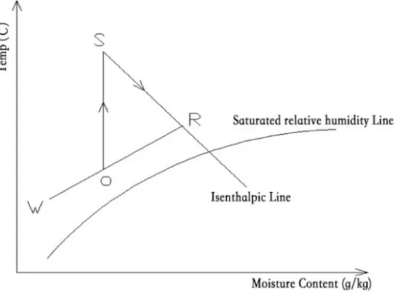 Figure 2. The heat and mass transfer model. 