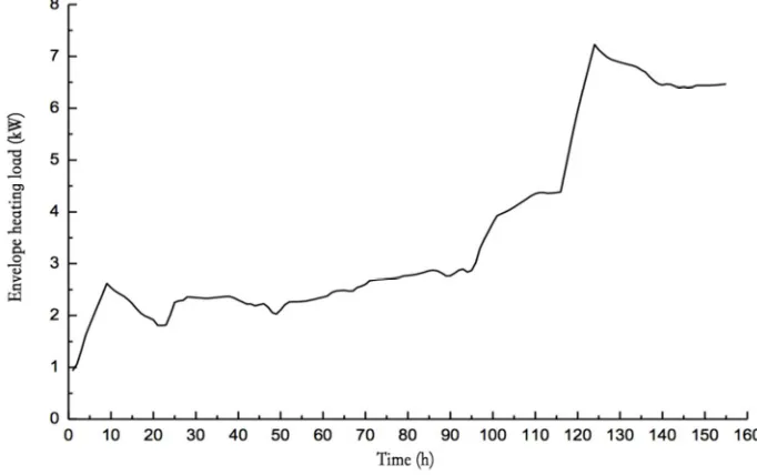 Table 2. Dehydration rate of each stage. 