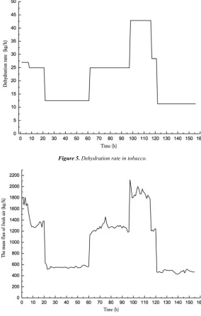 Figure 5. Dehydration rate in tobacco. 