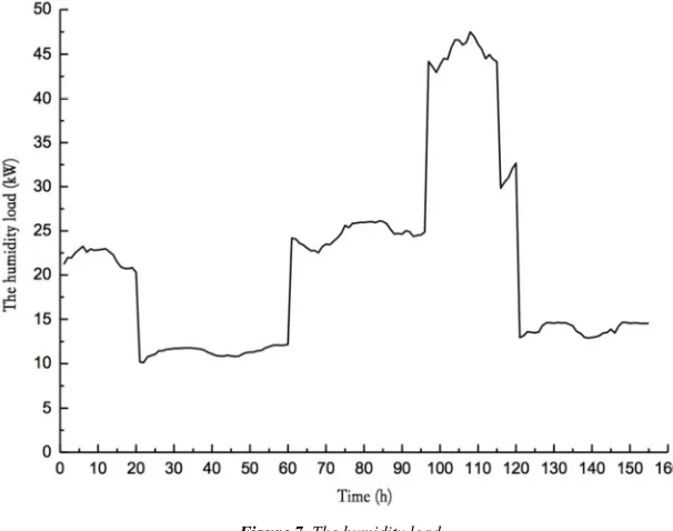 Figure 7. The humidity load. 