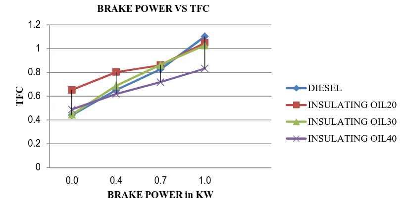 Fig 2: Brake power vs brake thermal efficiency 