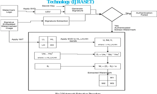 Fig 2 Watermark Extraction Procedure 