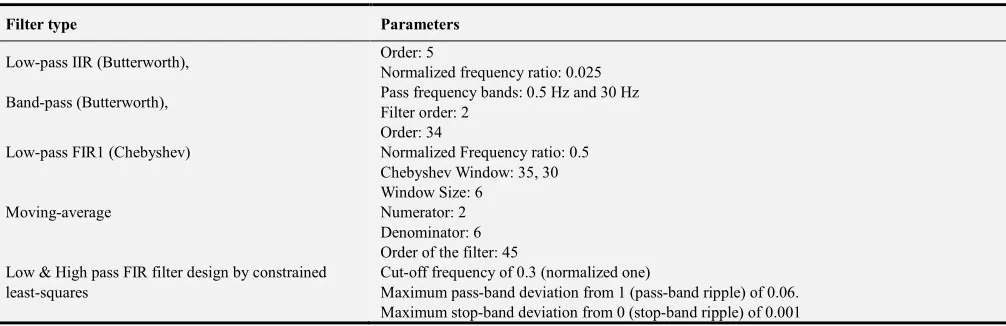 Table 1. Filters and their parameters. 