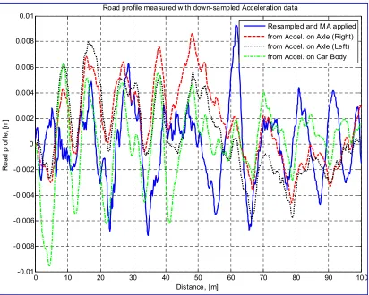 Figure 12. Data measured at 20 km/h and 30 km/h, road profile data (collected at 500 Hz and down-sampled at 50 Hz) computed with Newmark-beta method and Band-pass filter