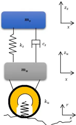 Figure 1. Quarter-car model according to the IRI [1]. 