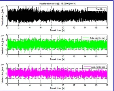 Figure 9. Raw acceleration data collected at 20 km/h with sampling frequencies of 500 Hz and 1000 Hz