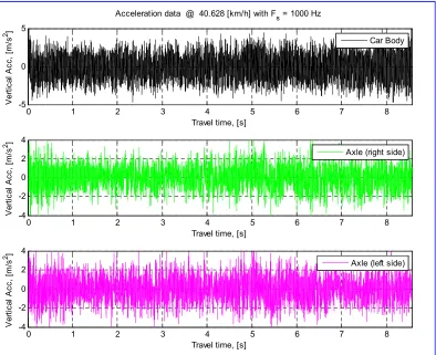 Figure 10. Raw acceleration data collected at the speed of 40 km/h with sampling frequencies of 500 and 1000 Hz