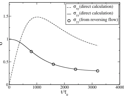 Figure 4: Results for the GLaMM model, comparing the direct transient calculation of σyy with valuesinferred from a rapid reversing shear.