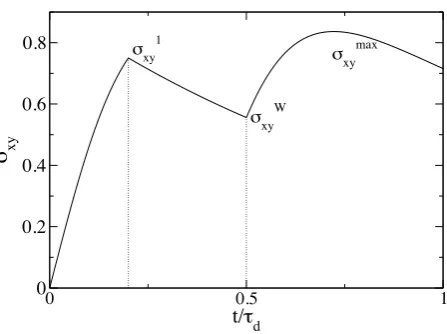 Figure 1: An interrupted shear ﬂow, modelled using the non-stretching Rolie Poly Model, with ˙γγ1τd =˙2τd = 5, ˙γ1t1 = 1 and tw = 0.3τd