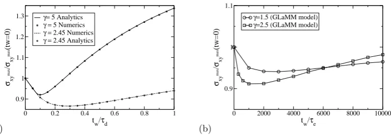 Figure 2: (a) Our piecewise Rolie-Poly solution (equation (11)), normalised by σmaxxy(γ, 0) for each strain.An initial strain of γ ≈ 2.45 admits a drop of ≈ 13%, which is in fact a little larger than that seenexperimentally