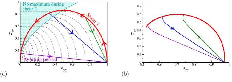 Figure 3: (a) A phase portrait of (σwith the smaller contours occurring closer to the origin