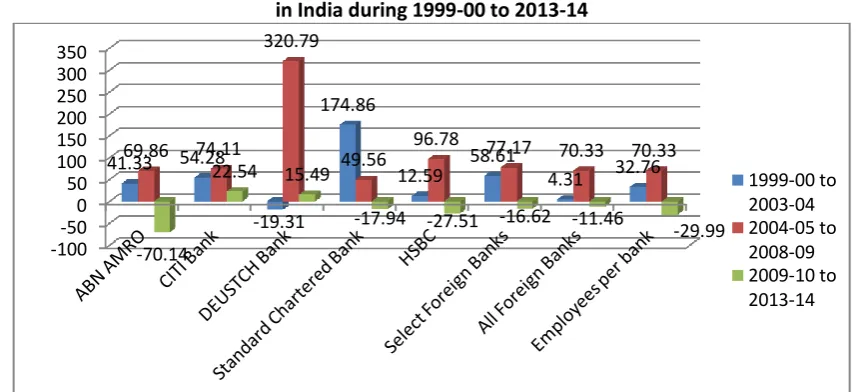 Table-1.1: Compound Growth Rate of Employees of select Foreign Banks and total Foreign Banks in 