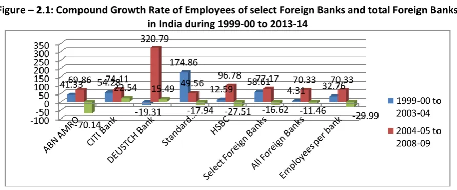 TABLE : 2  Total Branches of Select Foreign Banks in India during 1999-00 to 2013-14 