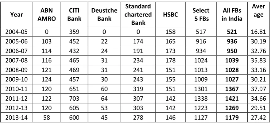 Table- 3.1: Compound Growth Rate of ATMs of Select Banks and total Foreign Banks India during 1999-00 to 2013-14 
