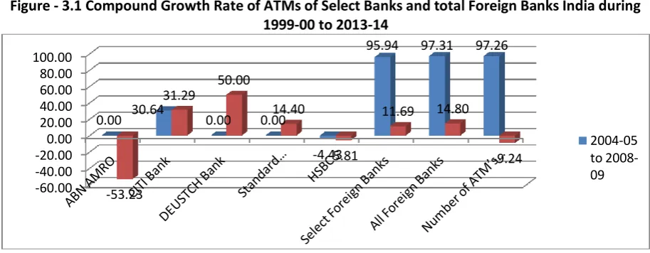 Figure - 3.1 Compound Growth Rate of ATMs of Select Banks and total Foreign Banks India during 