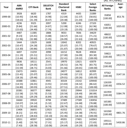 Table-5 : Loans and Advances of Select Foreign Banks in India during 1999-00 to 2013-14 