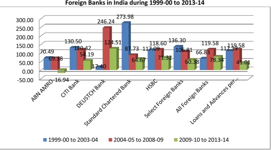 Table- 5.1: Compound Growth Rate of Loans and Advances of select Foreign Banks India during 1999-00 to 2013-14 