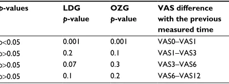Table 1 Paired comparison of Vas scale in measured times