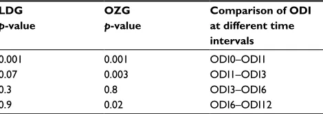 Table 3 ODi means and differences at measured time intervals