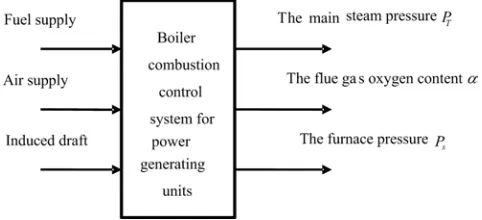 Figure 1. The chart of boiler combustion control system. 