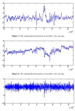 Figure 7. The standardized deviation of variable 3 for one day. 