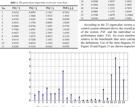 Table 1. The generalized eigenvalue vectors for every hour. 