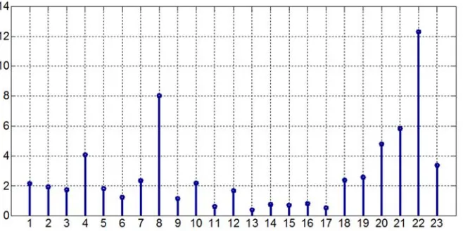Figure 10. Stem diagram of the individual performance indexPAI for the controlled variable 2 2