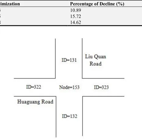 Table 3. Road delays analysis of bus signal optimization before and after. 