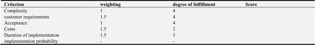 Table 1. Criteria to be examined. Source: own research. 