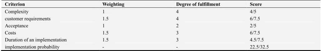 Table 2. Evaluation of the implementation probability of the Blockchain technology in scenario 1