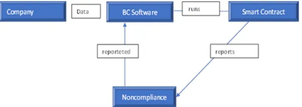 Figure 1. Scenario of a Smart-Contract. Source: own research. 