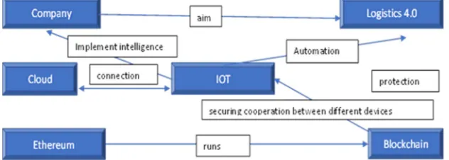Figure 2. Scenario of a use of BC in the Cloud. Source: own research. 