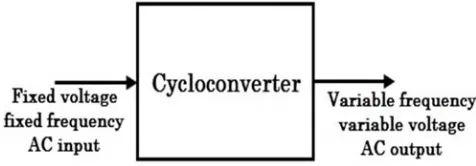 Figure 3. (a.) Source voltage (b.) Output voltage waveform of single phase to single phase cycloconverter when output frequency is f/3
