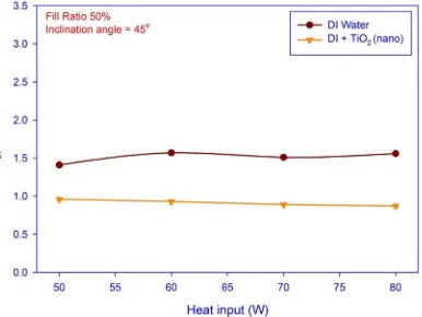 Figure 4. Rth Vs heat input fill ratio 50% inclination angle 45°. 