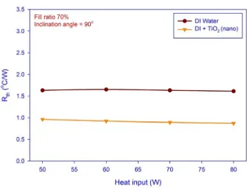 Figure 6. Rth Vs heat input fill ration 70% inclination angle 45°. 