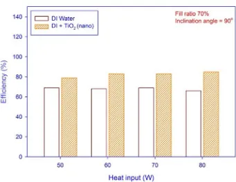 Figure 10. Efficiency Vs heat input fill ratio 70% inclination angle 45°. 
