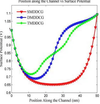 Figure 1: Position along the channel length and surface potential for SMDDCGAA, DMDDCGAA and TMDDCGAA MOSFETs 